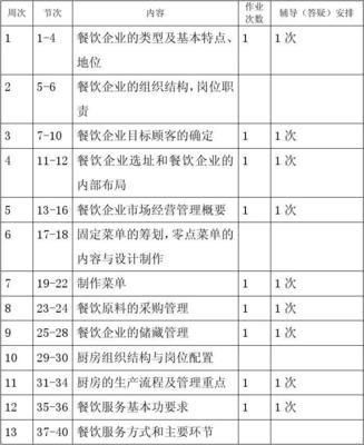 22130440餐飲企業(yè)流程管理授課計(jì)劃表